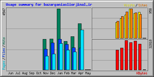 Usage summary for bazarganiasliorjinal.ir